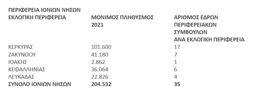 ekloges perifereias